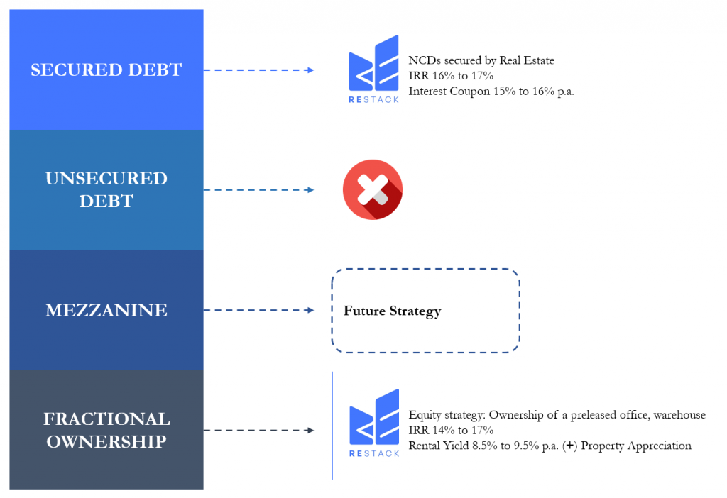 Real Estate Capital Stack Sources of Finance for a Developer The