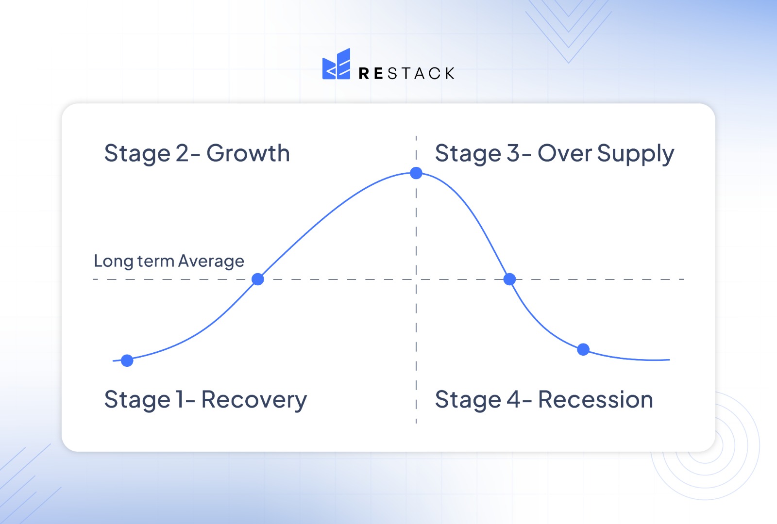 Market Cycle